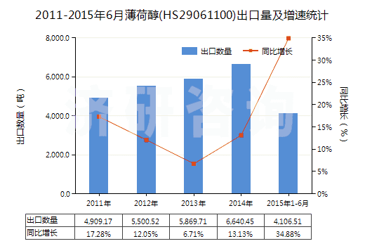2011-2015年6月薄荷醇(HS29061100)出口量及增速統(tǒng)計